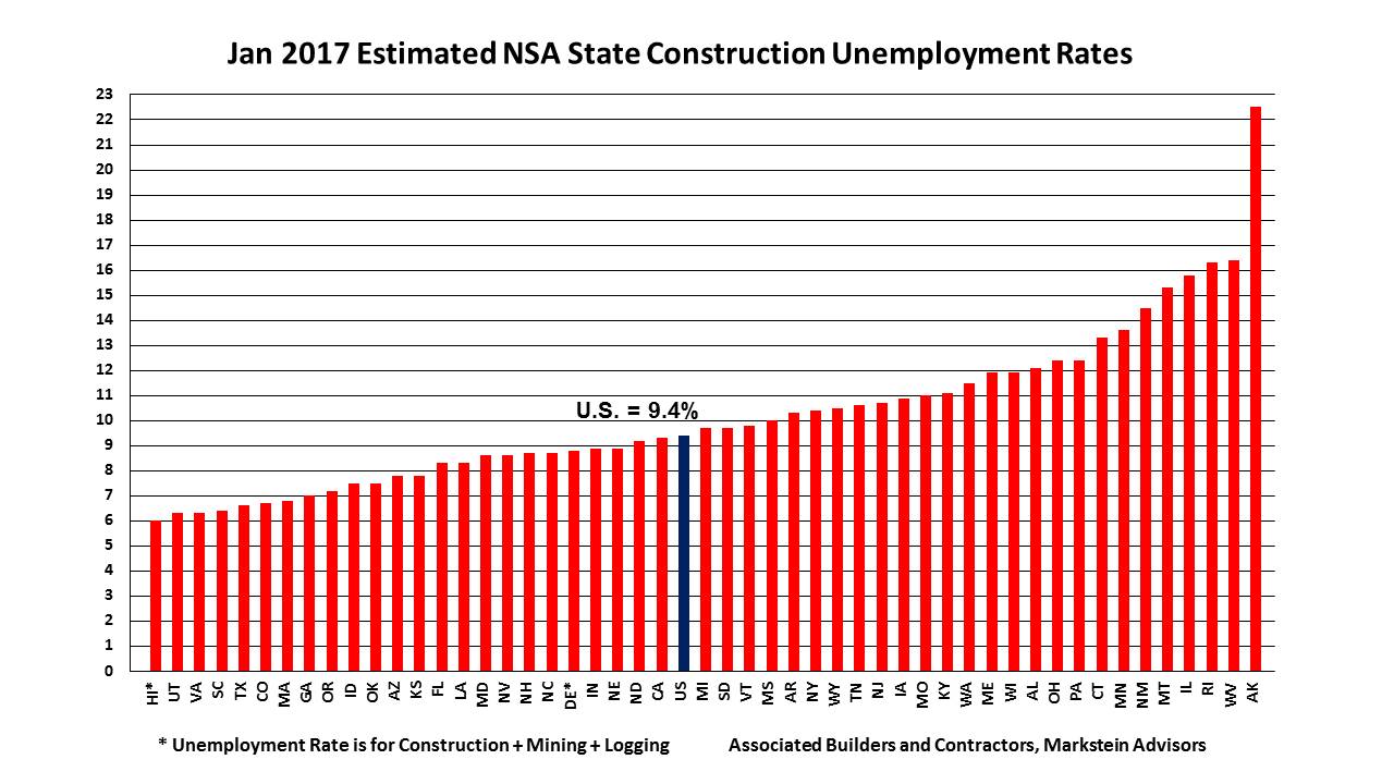 Construction Unemployment Rates Improve in 10 States YearOverYear